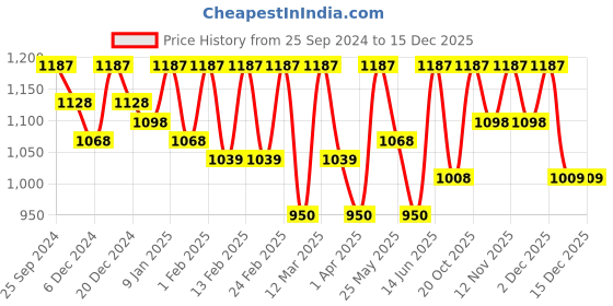 myntra.com all about you Women Printed Culotte Jumpsuit all about you Price History Graph from 25 Sep 2024 to 15 Dec 2025