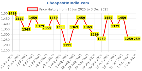 myntra.com all about you Women Printed Daily Wear Saree with Matching Blouse all about you Price History Graph from 15 Jun 2025 to 2 Dec 2025