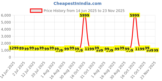 myntra.com all about you Women Printed Festive Wear Saree with Matching Blouse all about you Price History Graph from 14 Jun 2025 to 22 Nov 2025