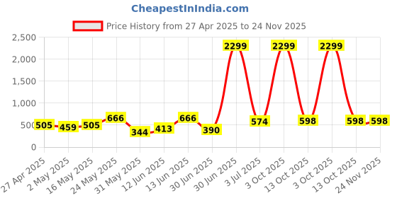 myntra.com all about you Women Printed Flared Sleeves Georgette Top all about you Price History Graph from 27 Apr 2025 to 24 Nov 2025