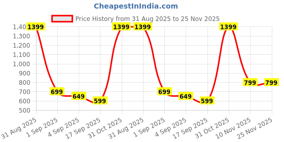 myntra.com all about you Women Printed Indie Prints Kurta all about you Price History Graph from 31 Aug 2025 to 24 Nov 2025