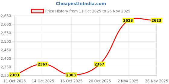 myntra.com all about you Women Printed Longline Long Sleeves Front Open Sweaters with Fringed Detail all about you Price History Graph from 11 Oct 2025 to 25 Nov 2025