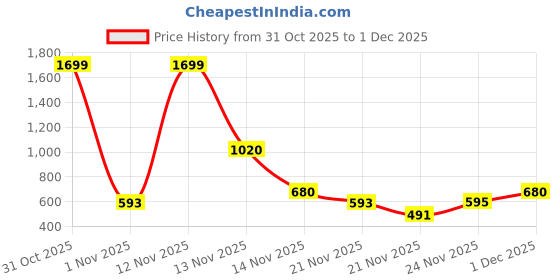 myntra.com all about you Women Printed Mandarin Collar Ethnic Top all about you Price History Graph from 31 Oct 2025 to 1 Dec 2025
