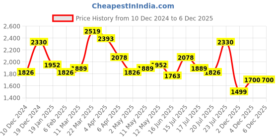myntra.com all about you Women Printed Mandarin Collar Maxi Ethnic Dress all about you Price History Graph from 10 Dec 2024 to 4 Dec 2025