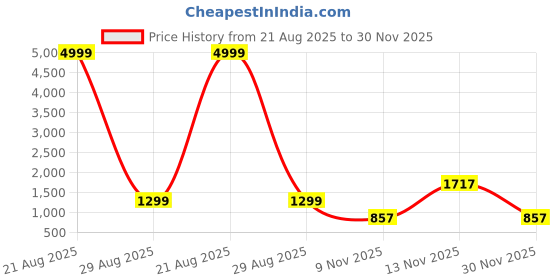 myntra.com all about you Women Printed Organza Saree all about you Price History Graph from 21 Aug 2025 to 30 Nov 2025