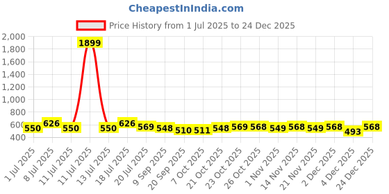 myntra.com all about you Women Printed Puff Sleeve Cotton Top all about you Price History Graph from 1 Jul 2025 to 24 Dec 2025