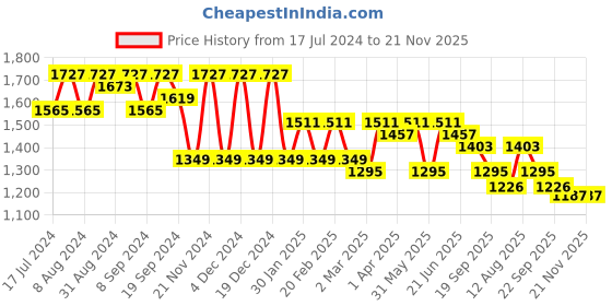 myntra.com all about you Women Printed Regular Kurta with Trousers & With Dupatta all about you Price History Graph from 17 Jul 2024 to 21 Nov 2025