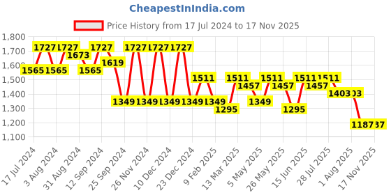 myntra.com all about you Women Printed Regular Kurta with Trousers & With Dupatta all about you Price History Graph from 17 Jul 2024 to 14 Nov 2025