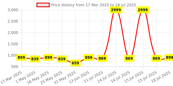 myntra.com all about you Women Printed Regular Kurta with Trousers & With Dupatta all about you Price History Graph from 17 Mar 2025 to 18 Jul 2025
