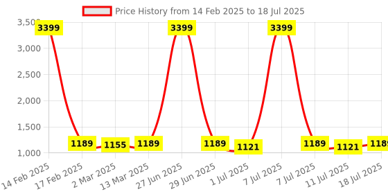 myntra.com all about you Women Printed Regular Thread Work Kurta with Trousers & With Dupatta all about you Price History Graph from 14 Feb 2025 to 18 Jul 2025