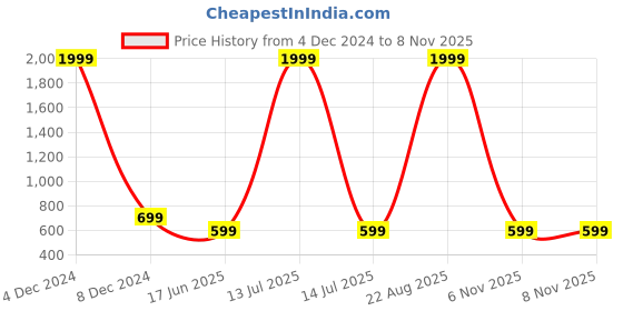 myntra.com all about you Women Printed Trousers all about you Price History Graph from 4 Dec 2024 to 8 Nov 2025