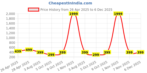 myntra.com all about you Women PrintedV-Neck A-Line Top all about you Price History Graph from 26 Apr 2025 to 6 Dec 2025