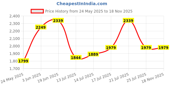 myntra.com all about you Women Puff Sleeve Bow Detail Fit & Flare Midi Dress all about you Price History Graph from 24 May 2025 to 18 Nov 2025
