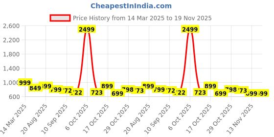 myntra.com all about you Women Puff Sleeve Top Plus Size all about you Price History Graph from 14 Mar 2025 to 19 Nov 2025
