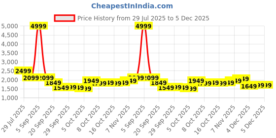 myntra.com all about you Women Pullover all about you Price History Graph from 29 Jul 2025 to 4 Dec 2025