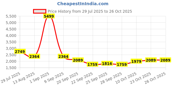 myntra.com all about you Women Pullover Sweater all about you Price History Graph from 29 Jul 2025 to 26 Oct 2025