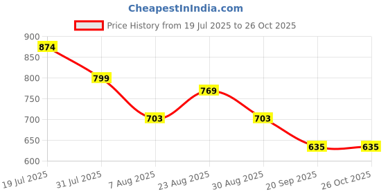 myntra.com all about you Women Pure Cotton A-Line Dress all about you Price History Graph from 19 Jul 2025 to 25 Oct 2025