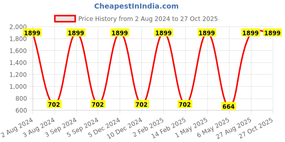 myntra.com all about you Women Pure Cotton Denim Shorts all about you Price History Graph from 2 Aug 2024 to 27 Oct 2025