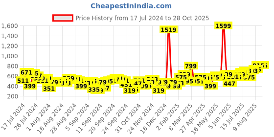 myntra.com all about you Women Pure Cotton Regular Shorts all about you Price History Graph from 17 Jul 2024 to 28 Oct 2025