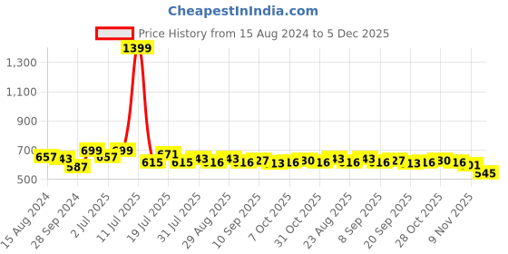 myntra.com all about you Women Purple Self Designed Dobby Regular Top all about you Price History Graph from 15 Aug 2024 to 5 Dec 2025
