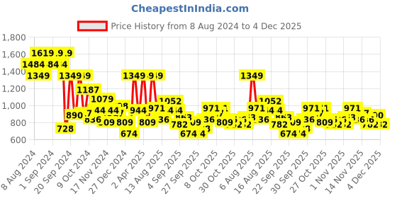 myntra.com all about you Women Red & Black Woven Design Pullover all about you Price History Graph from 8 Aug 2024 to 4 Dec 2025