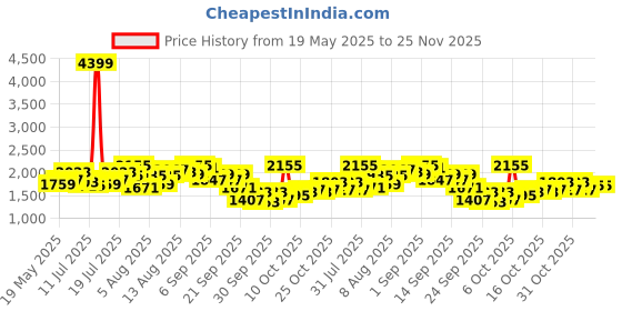 myntra.com all about you Women Red Colour Longline all about you Price History Graph from 19 May 2025 to 25 Nov 2025