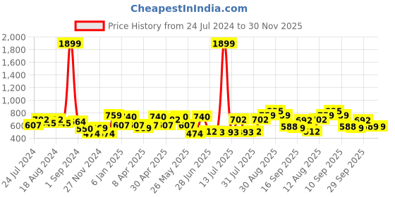 myntra.com all about you Women Red Solid Pure Cotton Kurta with Zari Trim all about you Price History Graph from 24 Jul 2024 to 29 Nov 2025