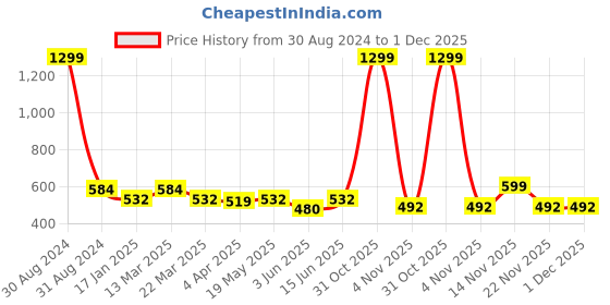 myntra.com all about you Women Red Solid Top all about you Price History Graph from 30 Aug 2024 to 1 Dec 2025