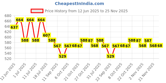 myntra.com all about you Women Regular Fit High-Rise Trousers all about you Price History Graph from 12 Jun 2025 to 25 Nov 2025