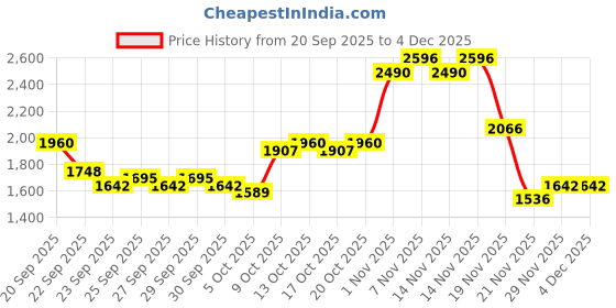 myntra.com all about you Women Regular Fit Spread Collar Over Coat all about you Price History Graph from 20 Sep 2025 to 3 Dec 2025