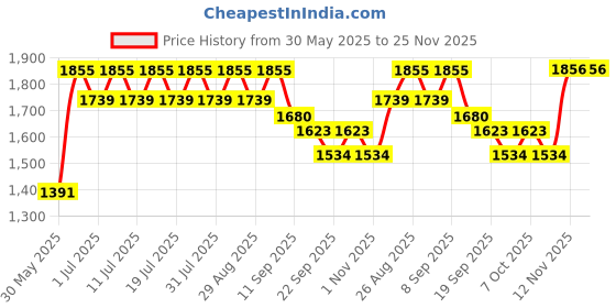 myntra.com all about you Women Regular Kurta with Trousers all about you Price History Graph from 30 May 2025 to 25 Nov 2025