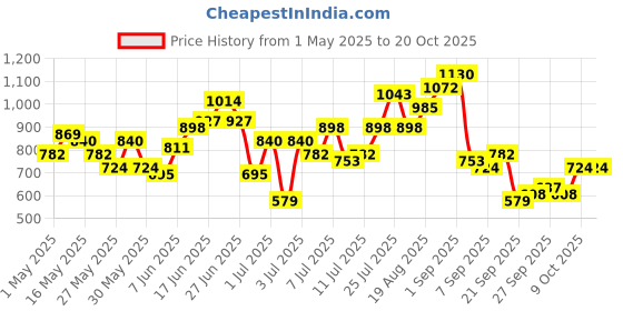 myntra.com all about you Women Regular Kurta with Trousers With Tie-Up Detail all about you Price History Graph from 1 May 2025 to 17 Oct 2025