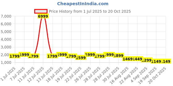 myntra.com all about you Women Regular Silk Crepe Kurta with Trousers & With Dupatta all about you Price History Graph from 1 Jul 2025 to 19 Oct 2025