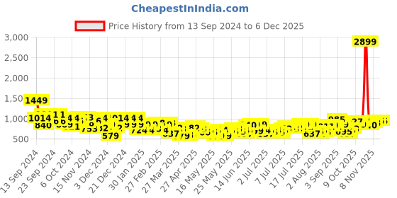 myntra.com all about you Women Regular Trousers all about you Price History Graph from 13 Sep 2024 to 5 Dec 2025