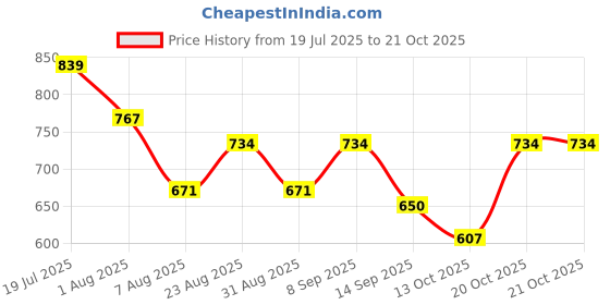 myntra.com all about you Women Relaxed Fit Parallel Trousers all about you Price History Graph from 19 Jul 2025 to 21 Oct 2025