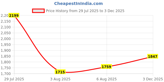 myntra.com all about you Women Ribbed Cardigan all about you Price History Graph from 29 Jul 2025 to 3 Dec 2025