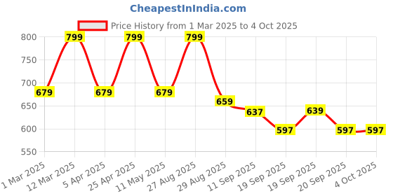 myntra.com all about you Women Ribbed Plus-Size Top all about you Price History Graph from 1 Mar 2025 to 4 Oct 2025