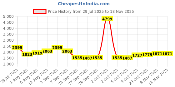 myntra.com all about you Women Ribbed Self Design Long Sleeves Pullover all about you Price History Graph from 29 Jul 2025 to 18 Nov 2025