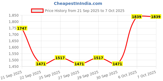 myntra.com all about you Women Round-Collar Front-Open Overcoat all about you Price History Graph from 21 Sep 2025 to 7 Oct 2025