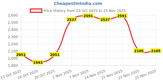 myntra.com all about you Women Round Neck Front Open Overcoat all about you Price History Graph from 13 Oct 2025 to 25 Nov 2025