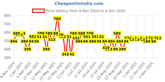 myntra.com all about you Women Rust Brown Ethnic Motifs Printed Straight Kurta all about you Price History Graph from 9 Nov 2024 to 4 Dec 2025