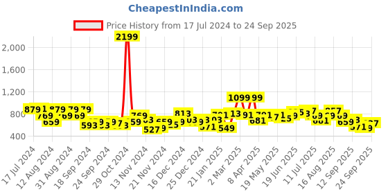 myntra.com all about you Women Rust Orange V-Neck Knitted Pullover all about you Price History Graph from 17 Jul 2024 to 24 Sep 2025