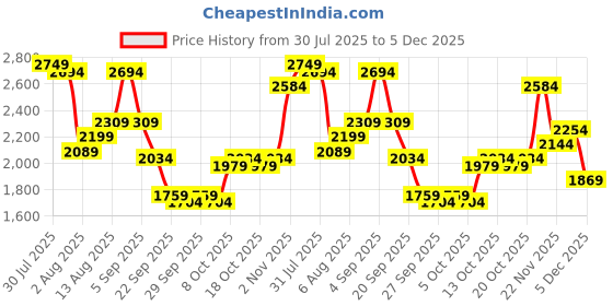 myntra.com all about you Women Self Design Cardigan all about you Price History Graph from 30 Jul 2025 to 2 Dec 2025