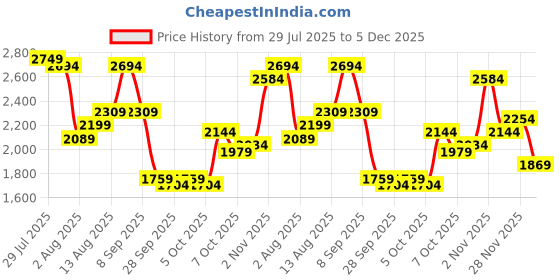 myntra.com all about you Women Self Design Contract Stitch Cardigan all about you Price History Graph from 29 Jul 2025 to 5 Dec 2025