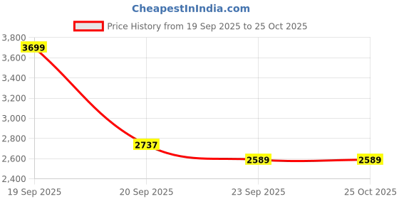 myntra.com all about you Women Self Design Fit & Flare Midi Dress all about you Price History Graph from 19 Sep 2025 to 25 Oct 2025