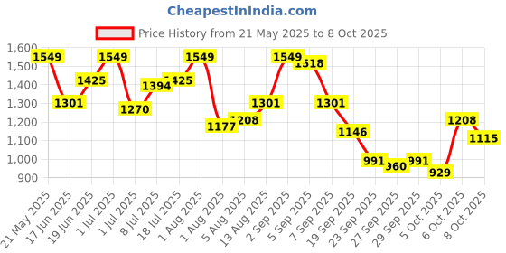 myntra.com all about you Women Self Design Open Front Jacket all about you Price History Graph from 21 May 2025 to 8 Oct 2025