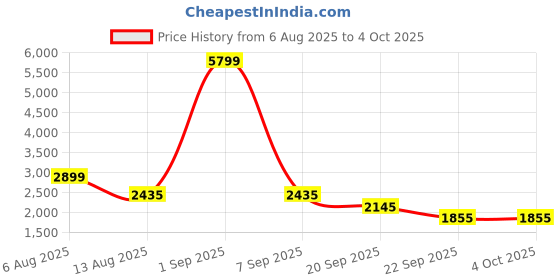 myntra.com all about you Women Self Design Pullover all about you Price History Graph from 6 Aug 2025 to 4 Oct 2025