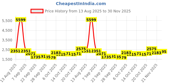myntra.com all about you Women Self Design Pullover Sweater all about you Price History Graph from 13 Aug 2025 to 30 Nov 2025