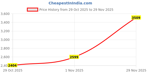 myntra.com all about you Women Self-Design Round Neck Front-Open Overcoat all about you Price History Graph from 29 Oct 2025 to 28 Nov 2025