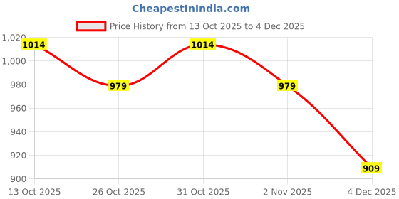 myntra.com all about you Women Self Design Ruffled Tiered Georgette Fit & Flare Midi Dress all about you Price History Graph from 13 Oct 2025 to 4 Dec 2025